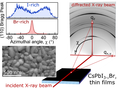Perovskite-based materials for more efficient solar cells
